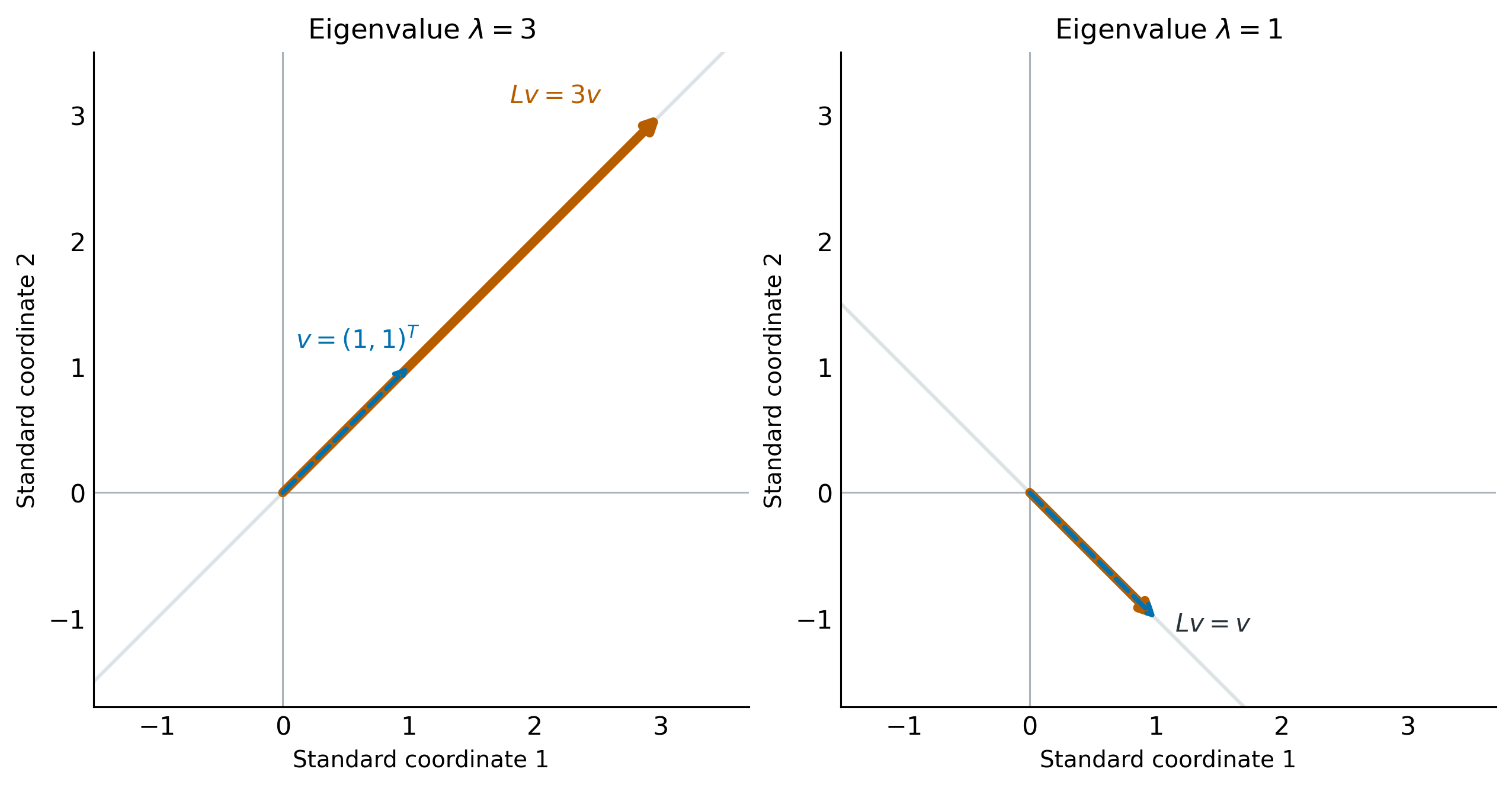 On the upward diagonal an input arrow ending at (1,1) is extended to (3,3). On the downward diagonal an input arrow ending at (1,-1) remains in place.