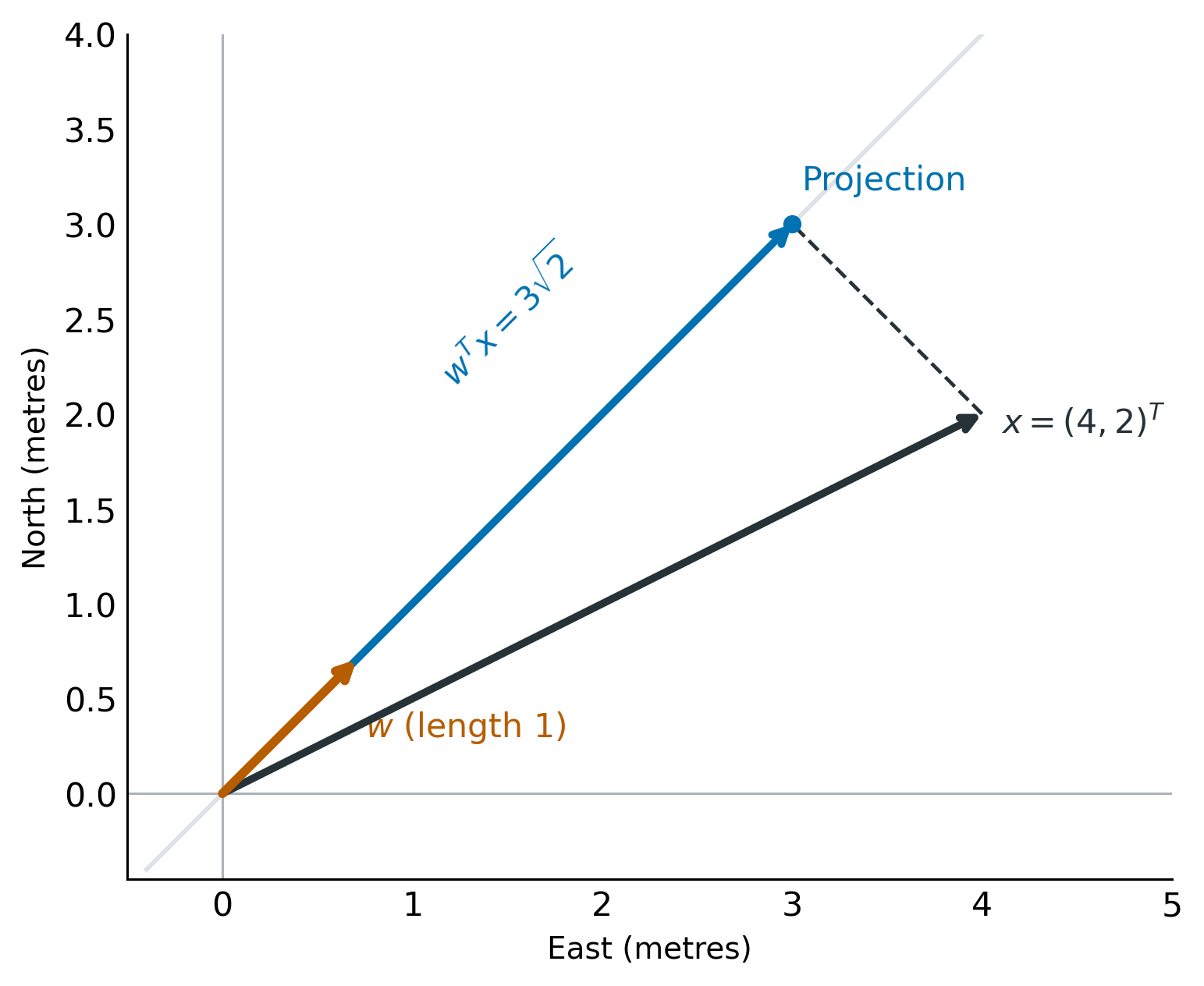 An arrow x ends at (4,2). A dashed perpendicular joins it to (3,3) on the diagonal line through the unit vector w. The projection runs from the origin to (3,3).