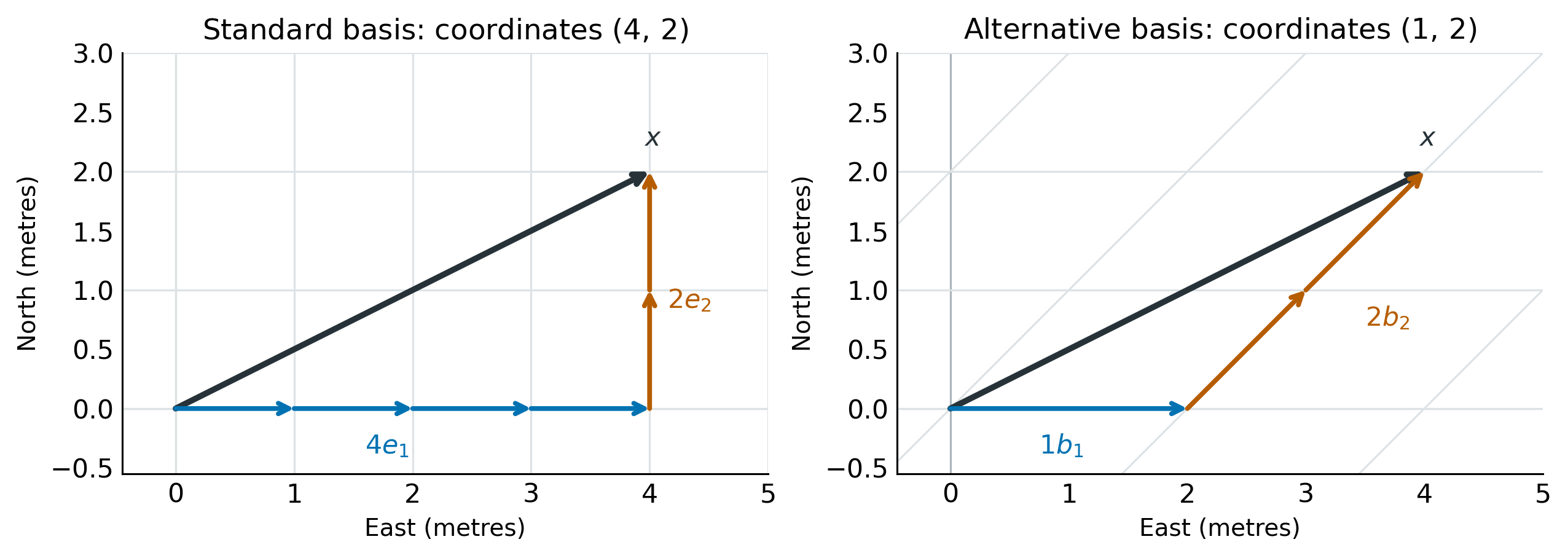 Two panels show the same arrow from the origin to four metres east and two metres north. A rectangular route takes four horizontal steps and two vertical steps. A second route takes one two-metre horizontal step and two diagonal steps.