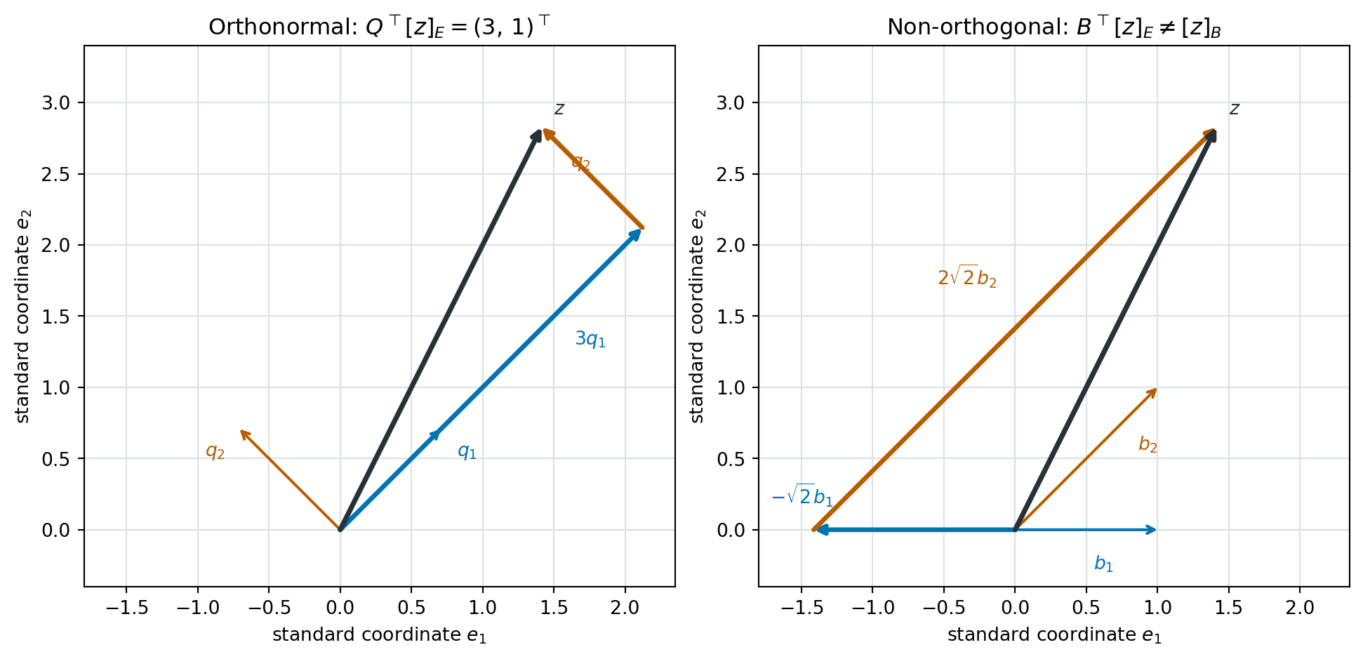 Two coordinate planes show the same vector z ending at (square root of 2, two square roots of 2). On the left, perpendicular unit vectors q1 and q2 form a 45-degree rotated basis; components three q1 and q2 reach z. On the right, non-perpendicular vectors b1 and b2 form a slanted basis; components minus square root of 2 b1 and two square roots of 2 b2 reach the same z.