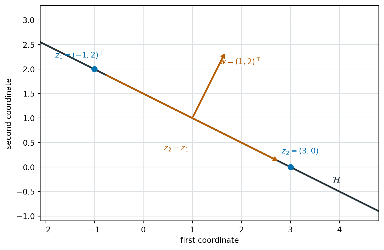 A coordinate plane shows a downward-sloping line labelled H. Points z subscript 1 at minus one, two and z subscript 2 at three, zero lie on the line. An arrow along the line denotes z subscript 2 minus z subscript 1, and an arrow perpendicular to the line denotes w equal to one, two.