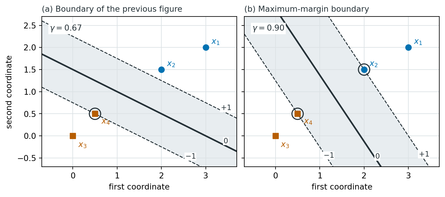 Two side-by-side panels show the same four points: two circles above and two squares below. Each panel has a solid decision line, two dashed parallel lines labelled plus one and minus one, and a shaded band between them. In the left panel the band is narrow and touches only the square x four. In the right panel the line is rotated, the band is wider, and it touches both the circle x two and the square x four, which are ringed as support vectors.