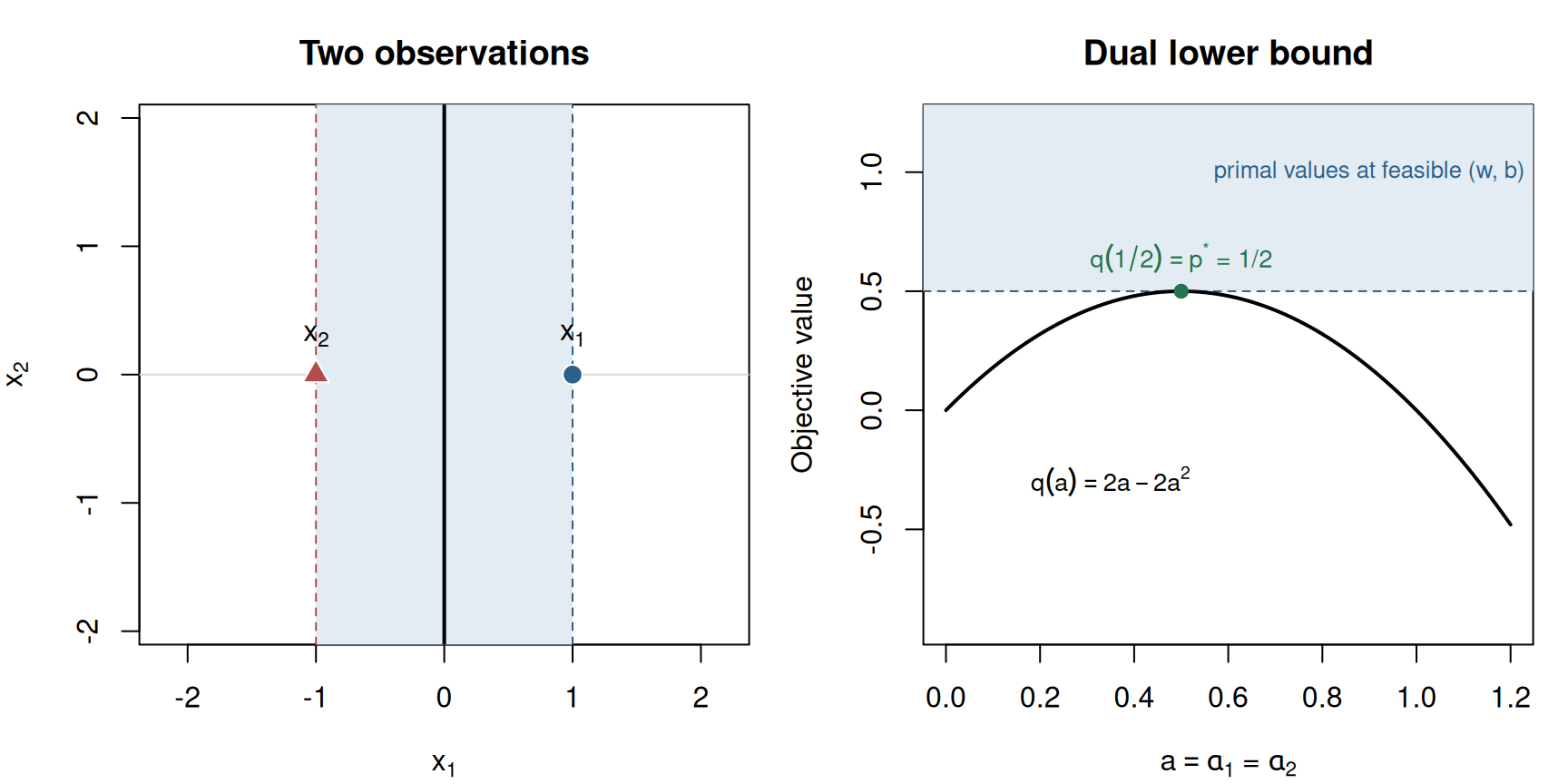 Left panel: a blue circle at (1, 0) and a red triangle at (-1, 0) with a vertical solid line at zero and dashed vertical lines at plus and minus one. Right panel: a downward parabola starting at zero, rising to a maximum of one half at a equal to one half, where it touches a shaded region that lies above the horizontal line at one half.