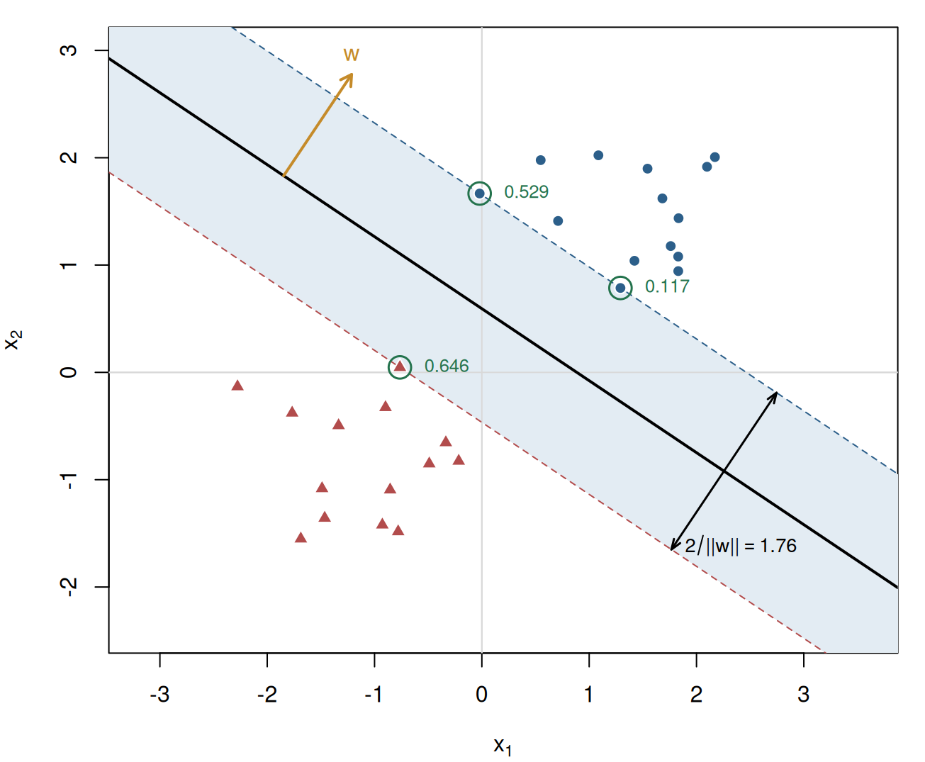 A scatter of blue circles and red triangles separated by a downward-sloping black line inside a shaded band bounded by two dashed lines. Two blue circles and one red triangle lie on the dashed lines and are circled, with dual coefficients 0.529, 0.117, and 0.646. An arrow labelled w points perpendicular to the lines, and a double arrow marks a band width of 1.76.