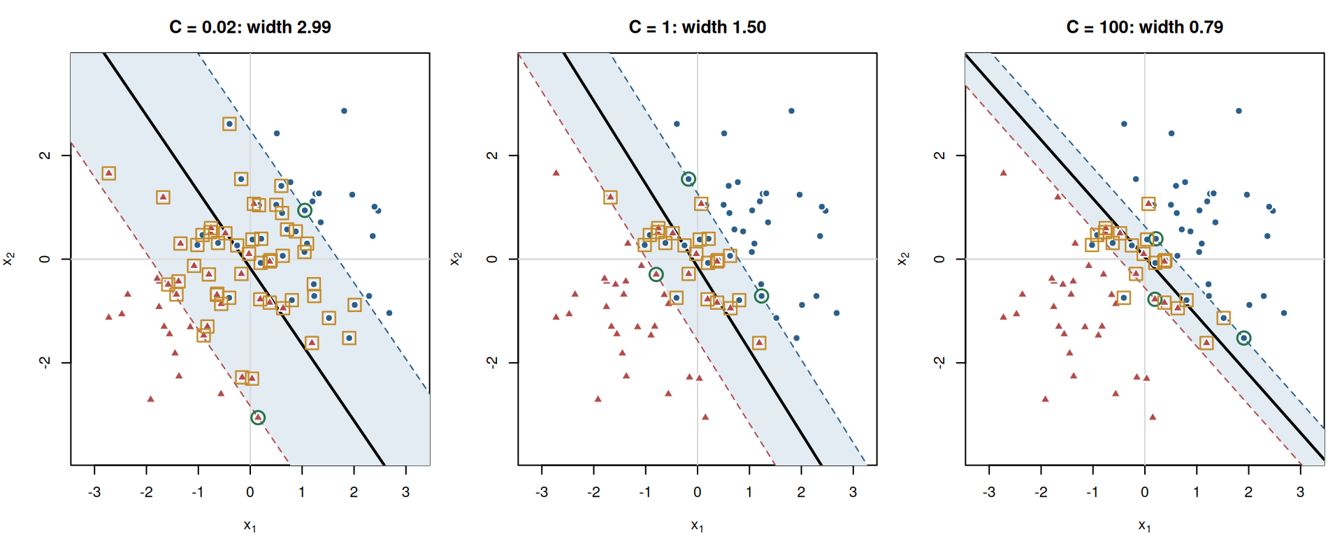 Three panels of the same overlapping scatter of blue circles and red triangles, each with a solid separating line inside a shaded band. The band is widest in the first panel, where most points are marked with gold squares, and narrowest in the third panel, where few points are marked.